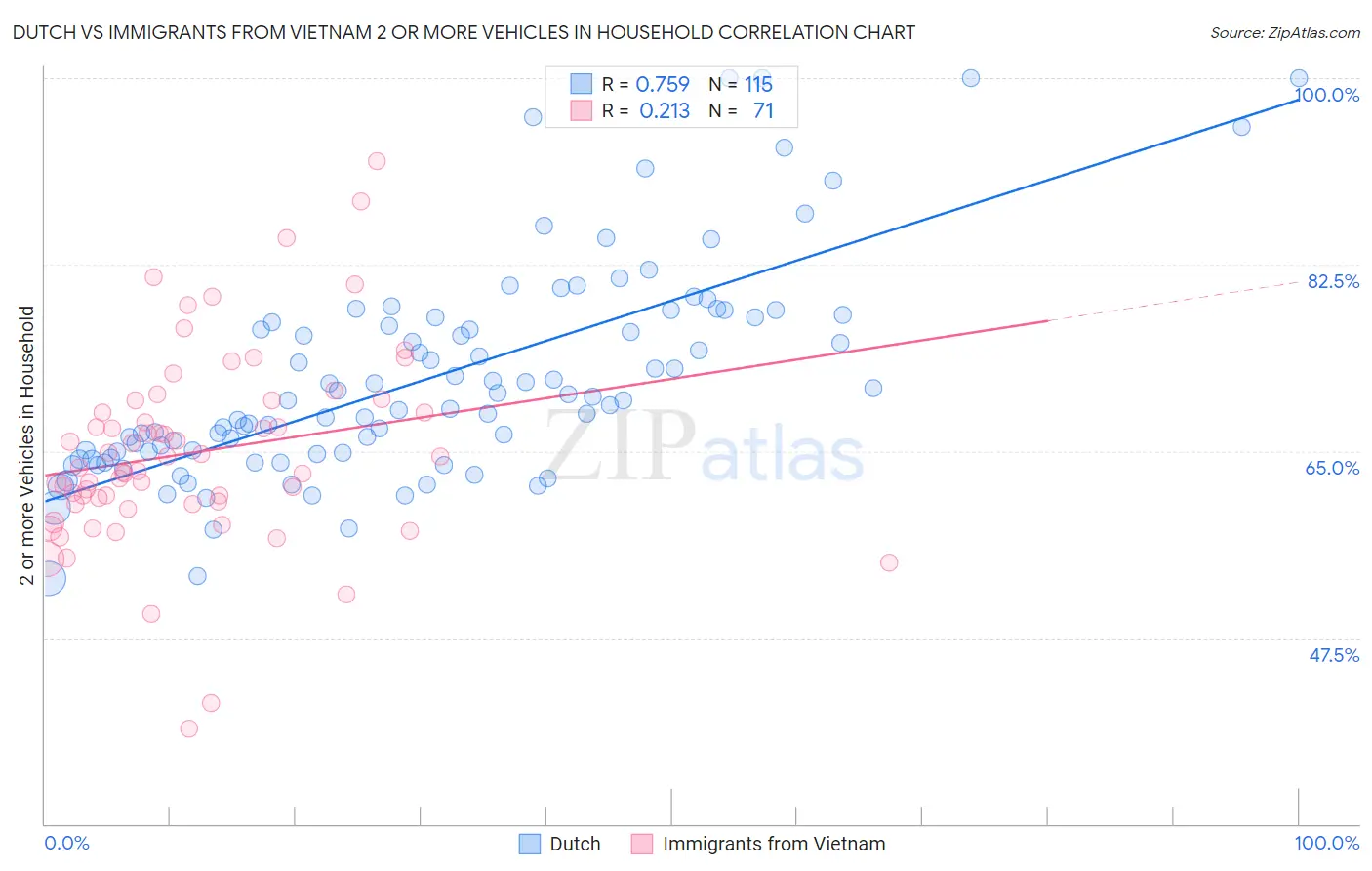 Dutch vs Immigrants from Vietnam 2 or more Vehicles in Household