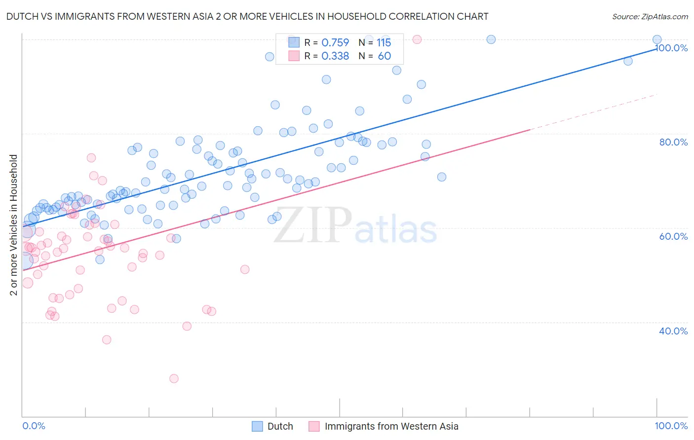 Dutch vs Immigrants from Western Asia 2 or more Vehicles in Household
