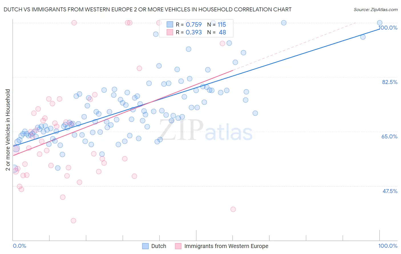 Dutch vs Immigrants from Western Europe 2 or more Vehicles in Household