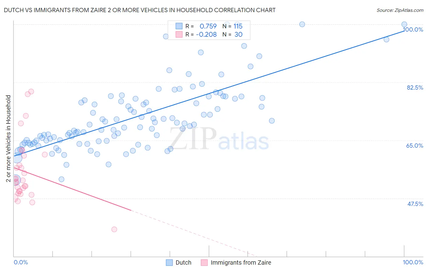 Dutch vs Immigrants from Zaire 2 or more Vehicles in Household
