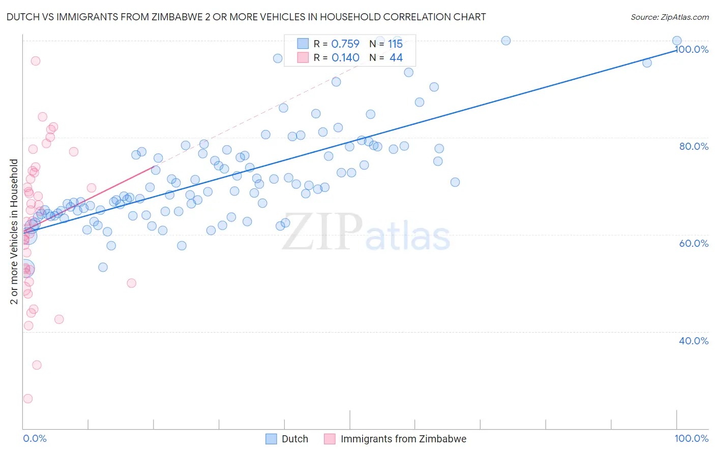 Dutch vs Immigrants from Zimbabwe 2 or more Vehicles in Household