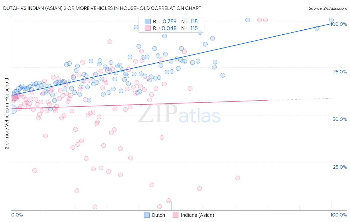 Dutch vs Indian (Asian) 2 or more Vehicles in Household