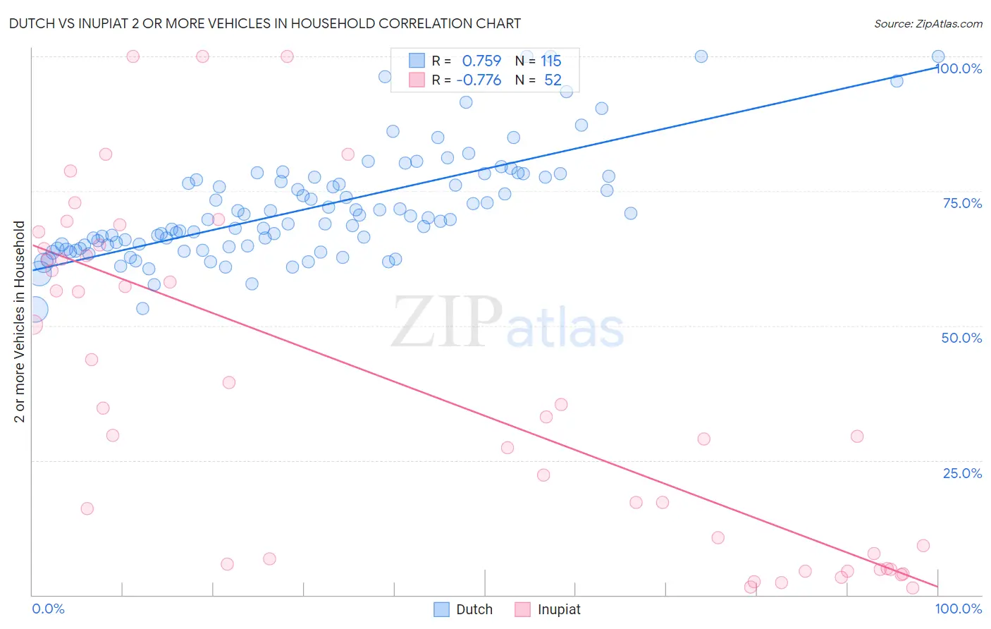Dutch vs Inupiat 2 or more Vehicles in Household