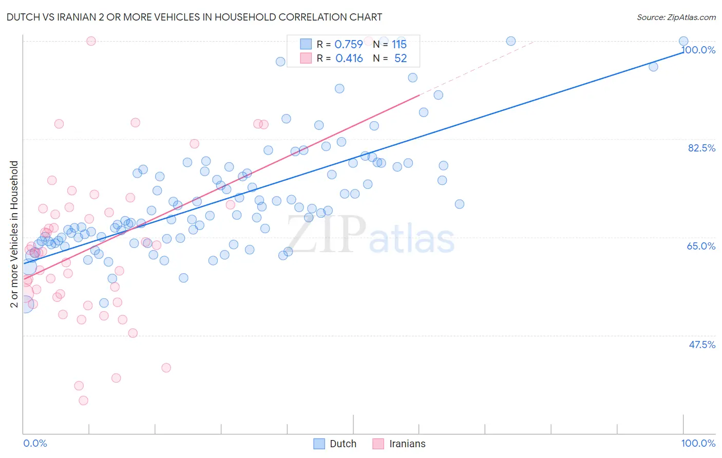 Dutch vs Iranian 2 or more Vehicles in Household