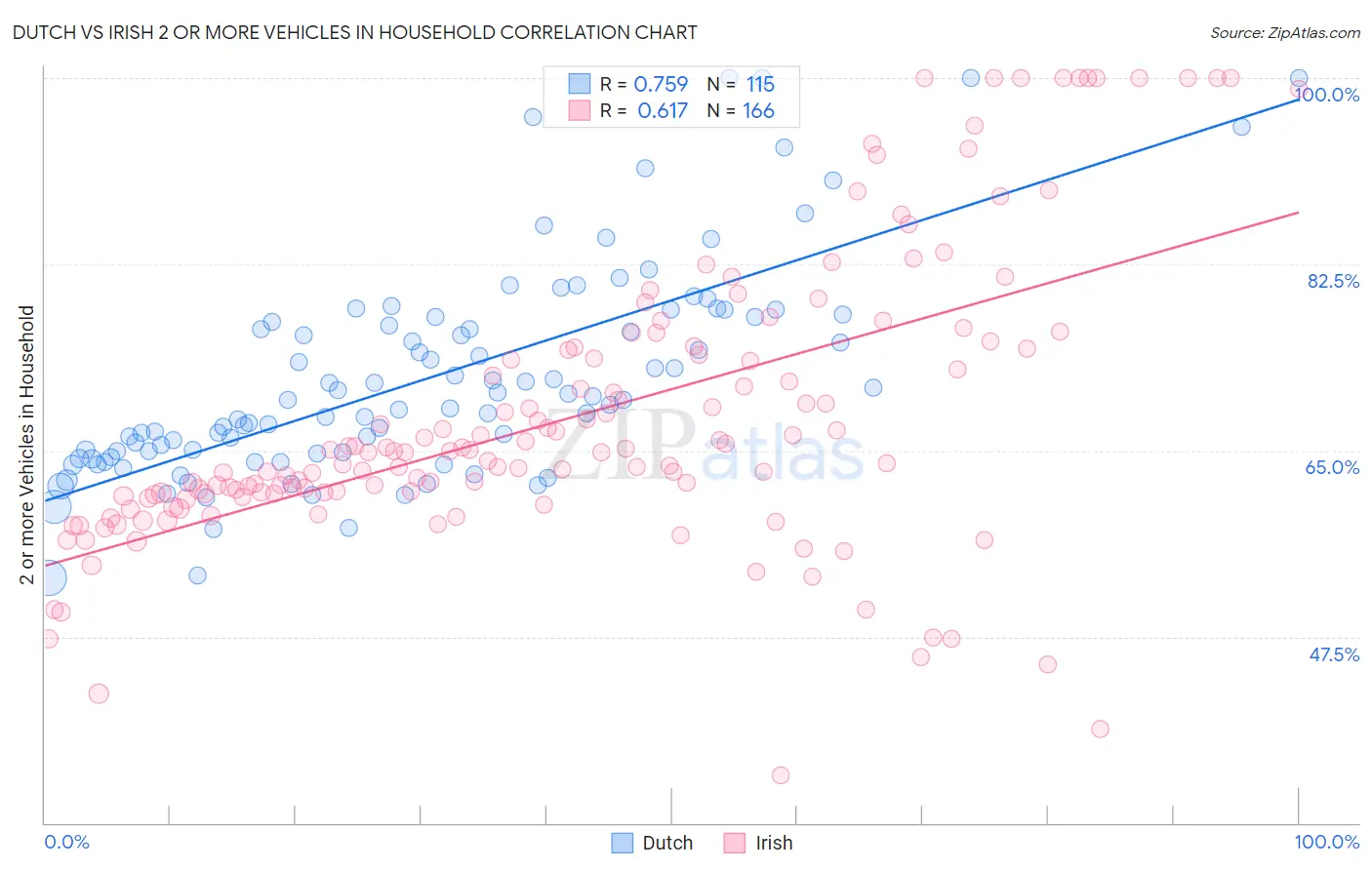 Dutch vs Irish 2 or more Vehicles in Household