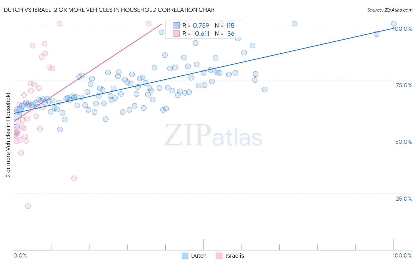 Dutch vs Israeli 2 or more Vehicles in Household