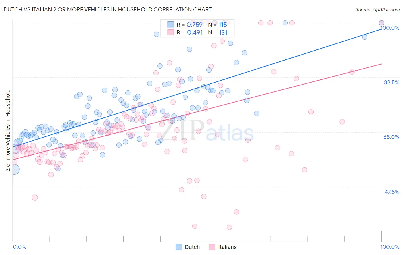 Dutch vs Italian 2 or more Vehicles in Household