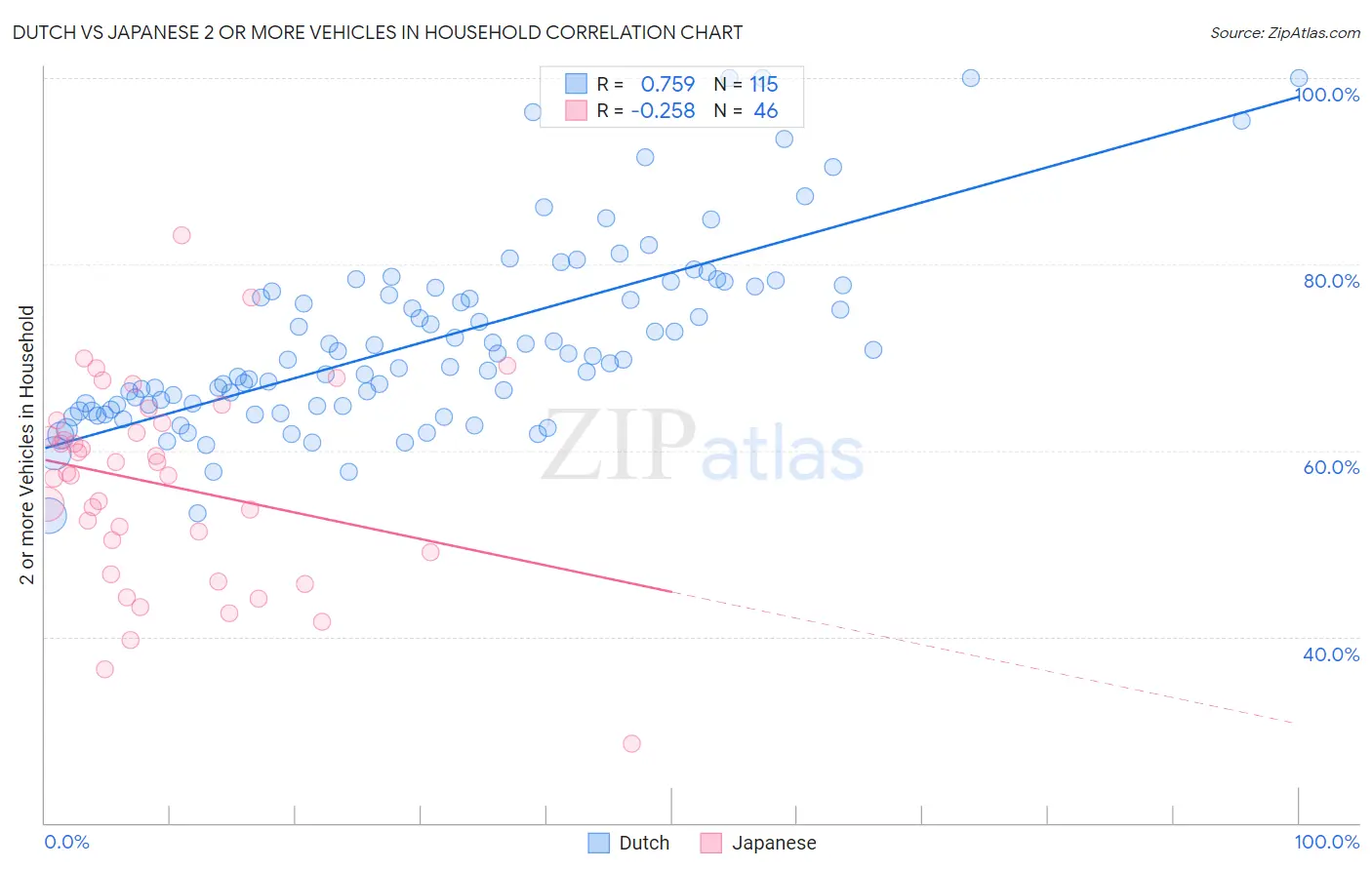 Dutch vs Japanese 2 or more Vehicles in Household