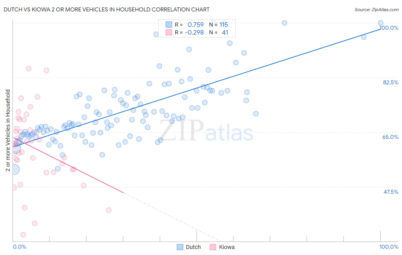 Dutch vs Kiowa 2 or more Vehicles in Household