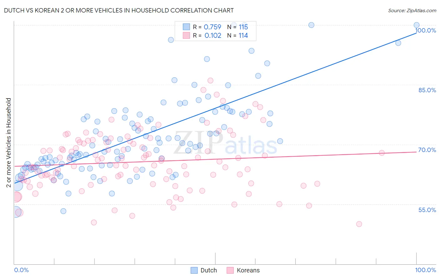 Dutch vs Korean 2 or more Vehicles in Household