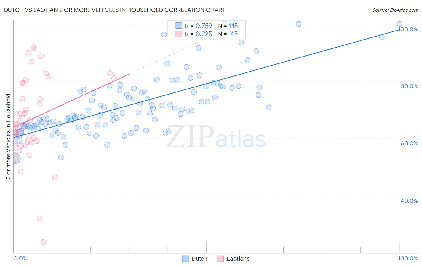 Dutch vs Laotian 2 or more Vehicles in Household