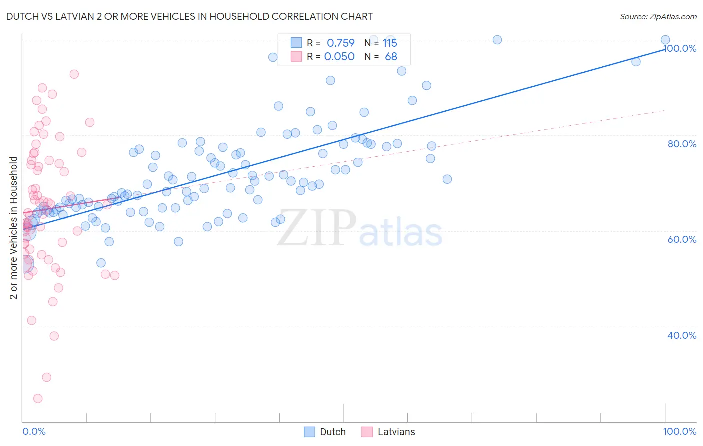 Dutch vs Latvian 2 or more Vehicles in Household