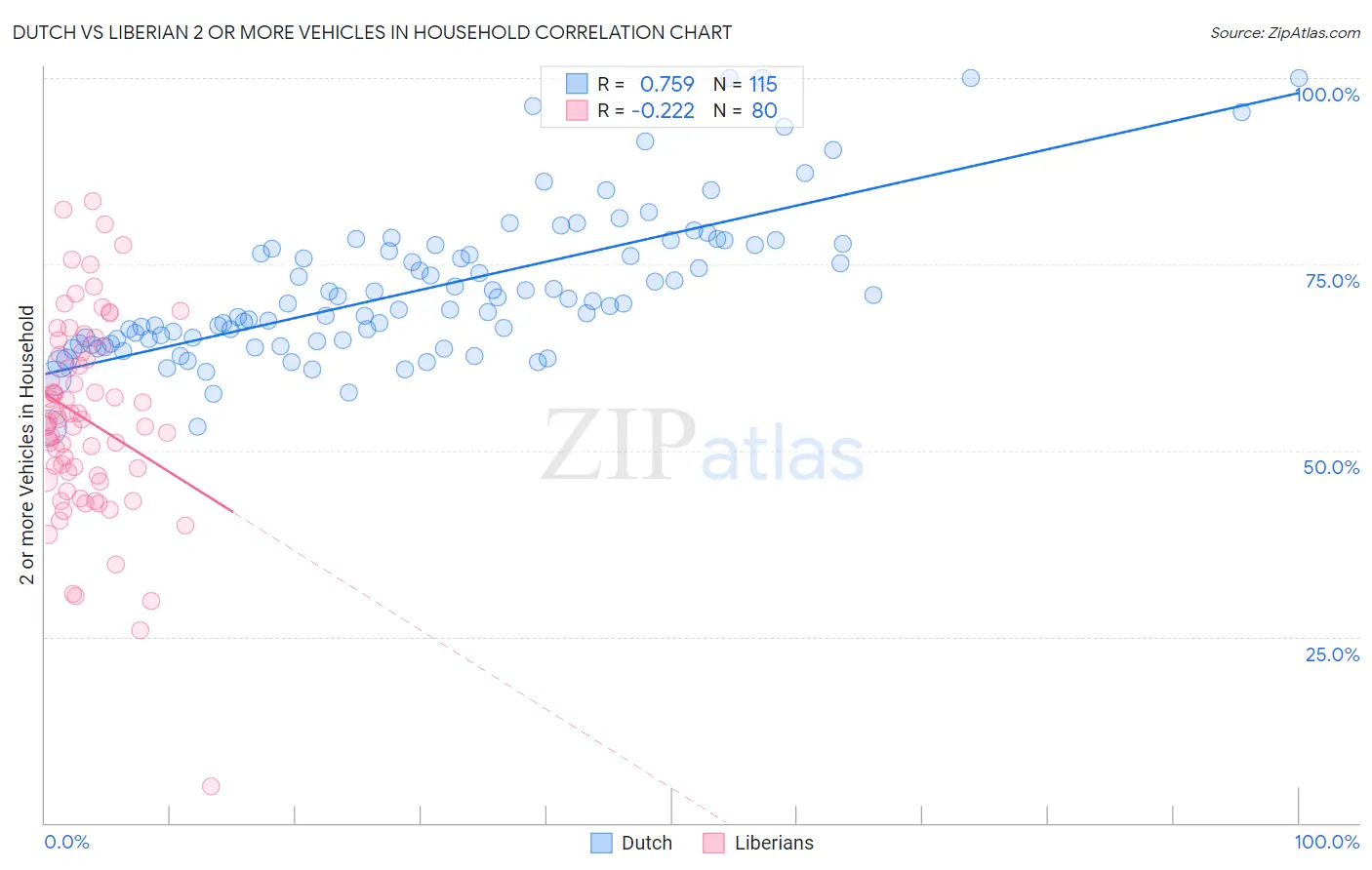 Dutch vs Liberian 2 or more Vehicles in Household