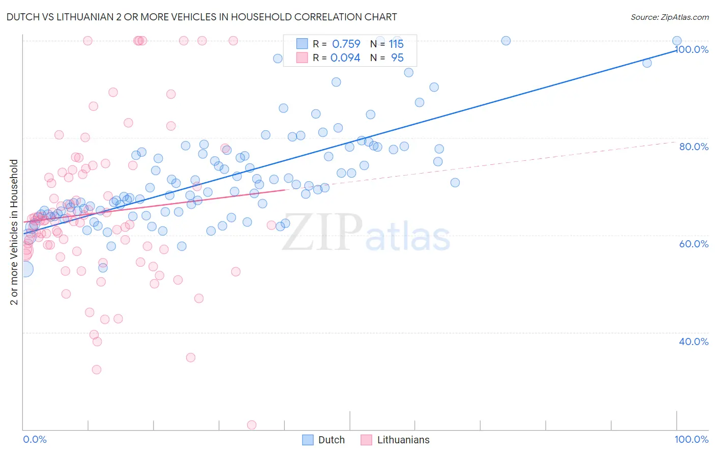 Dutch vs Lithuanian 2 or more Vehicles in Household