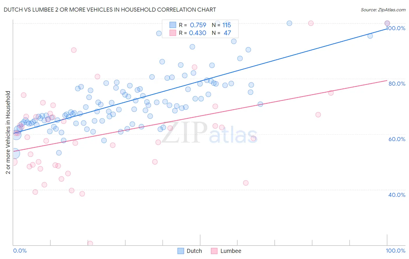 Dutch vs Lumbee 2 or more Vehicles in Household
