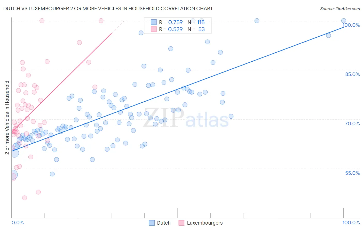 Dutch vs Luxembourger 2 or more Vehicles in Household