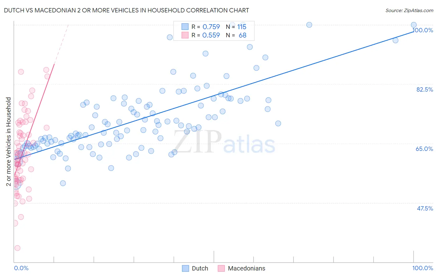 Dutch vs Macedonian 2 or more Vehicles in Household