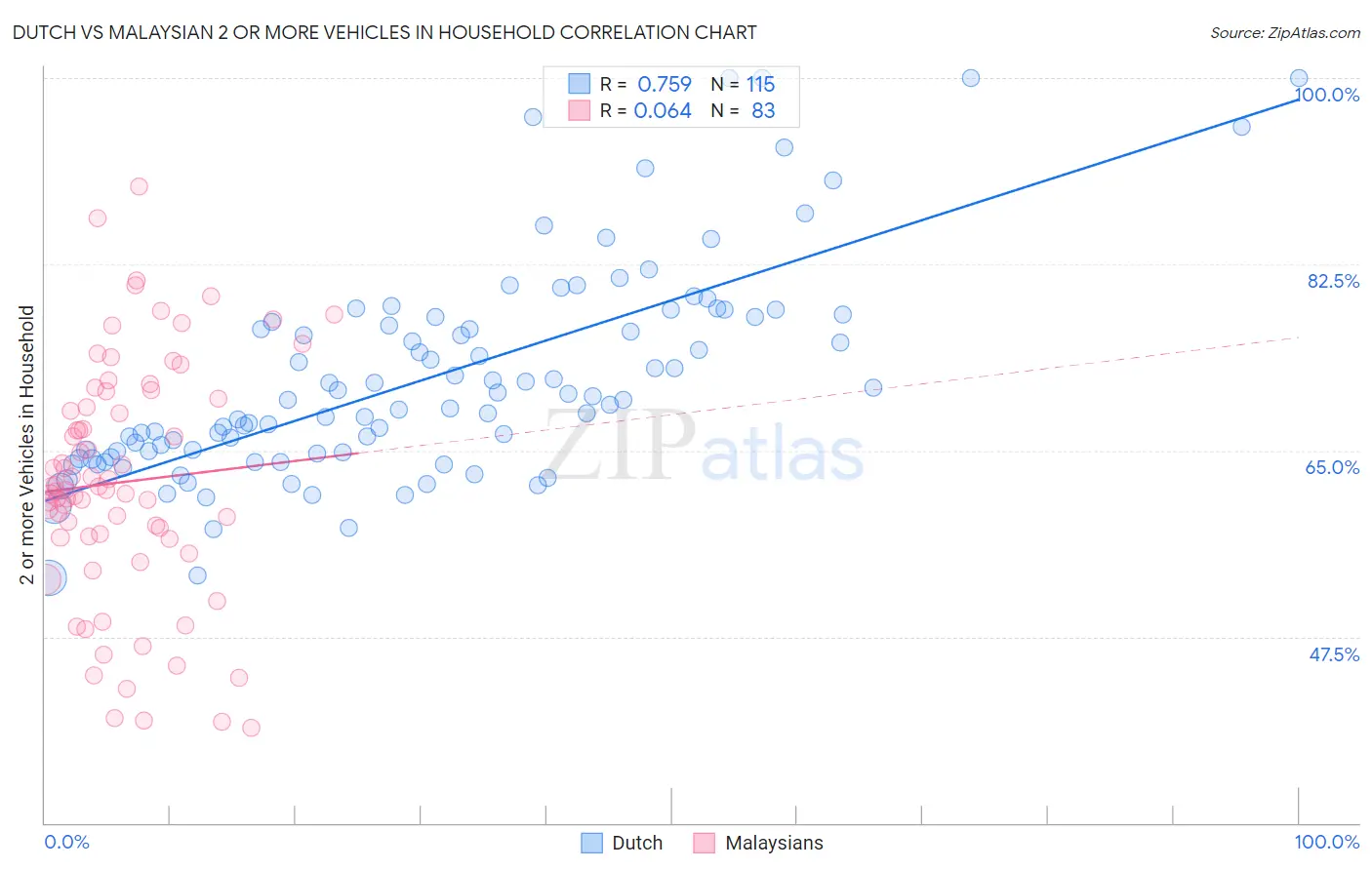 Dutch vs Malaysian 2 or more Vehicles in Household