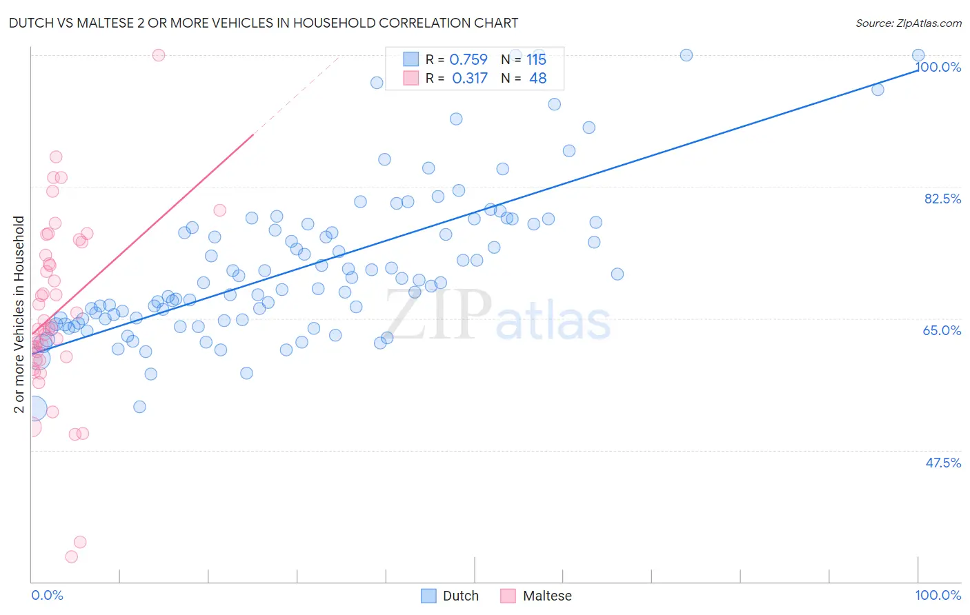 Dutch vs Maltese 2 or more Vehicles in Household