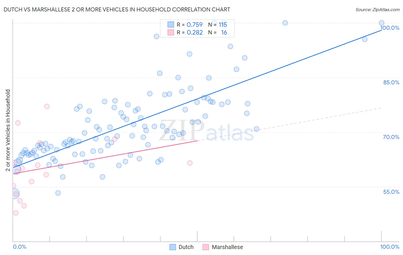 Dutch vs Marshallese 2 or more Vehicles in Household