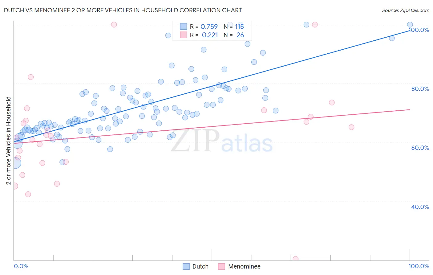 Dutch vs Menominee 2 or more Vehicles in Household
