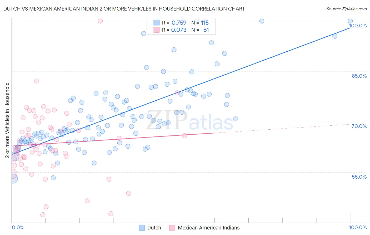 Dutch vs Mexican American Indian 2 or more Vehicles in Household