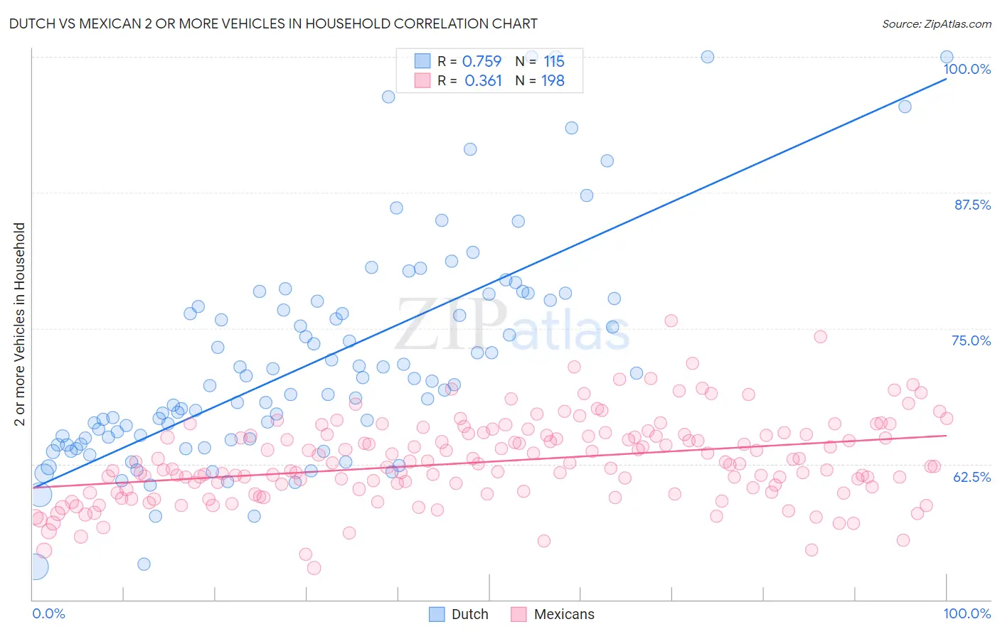 Dutch vs Mexican 2 or more Vehicles in Household