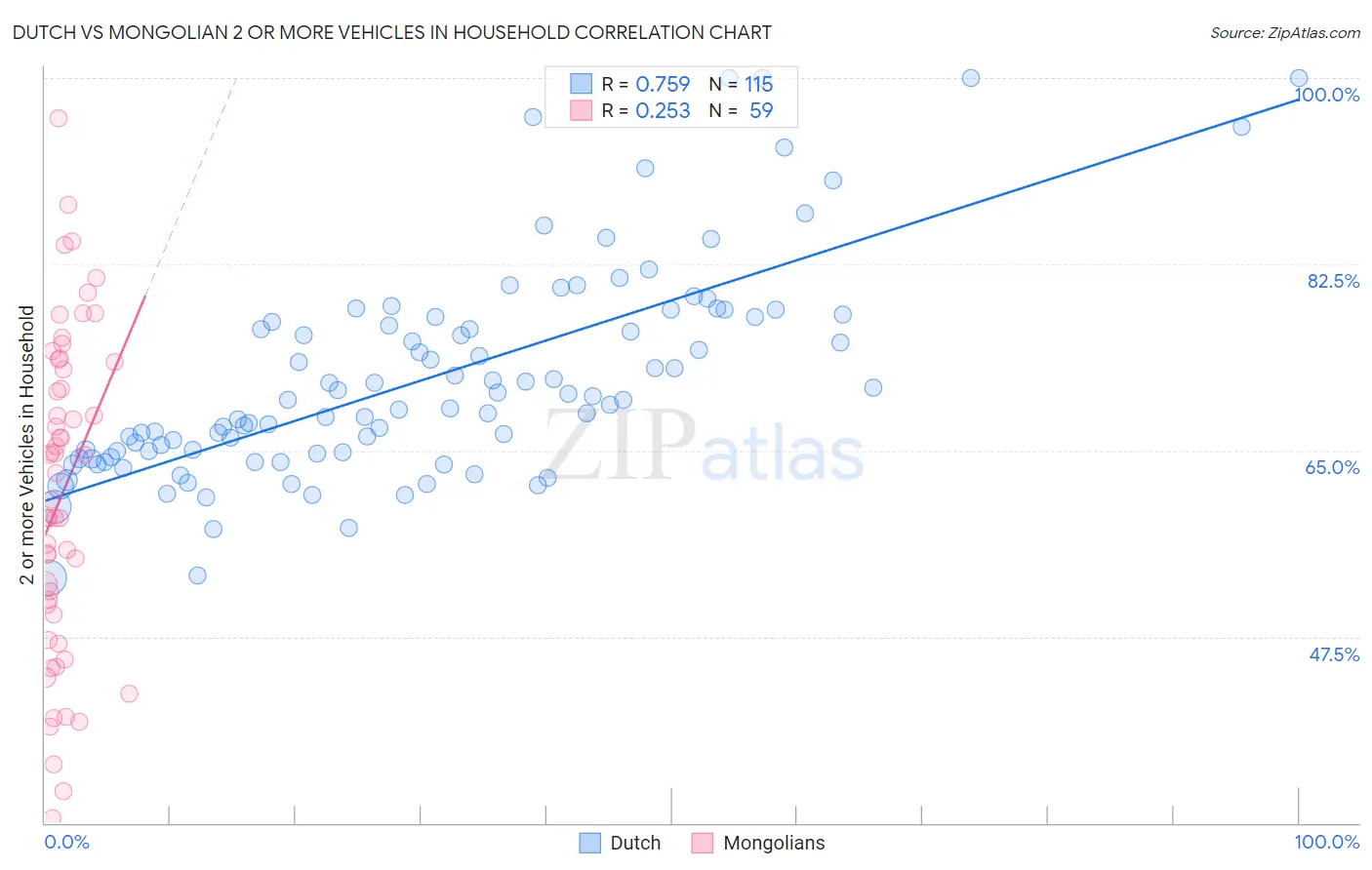 Dutch vs Mongolian 2 or more Vehicles in Household