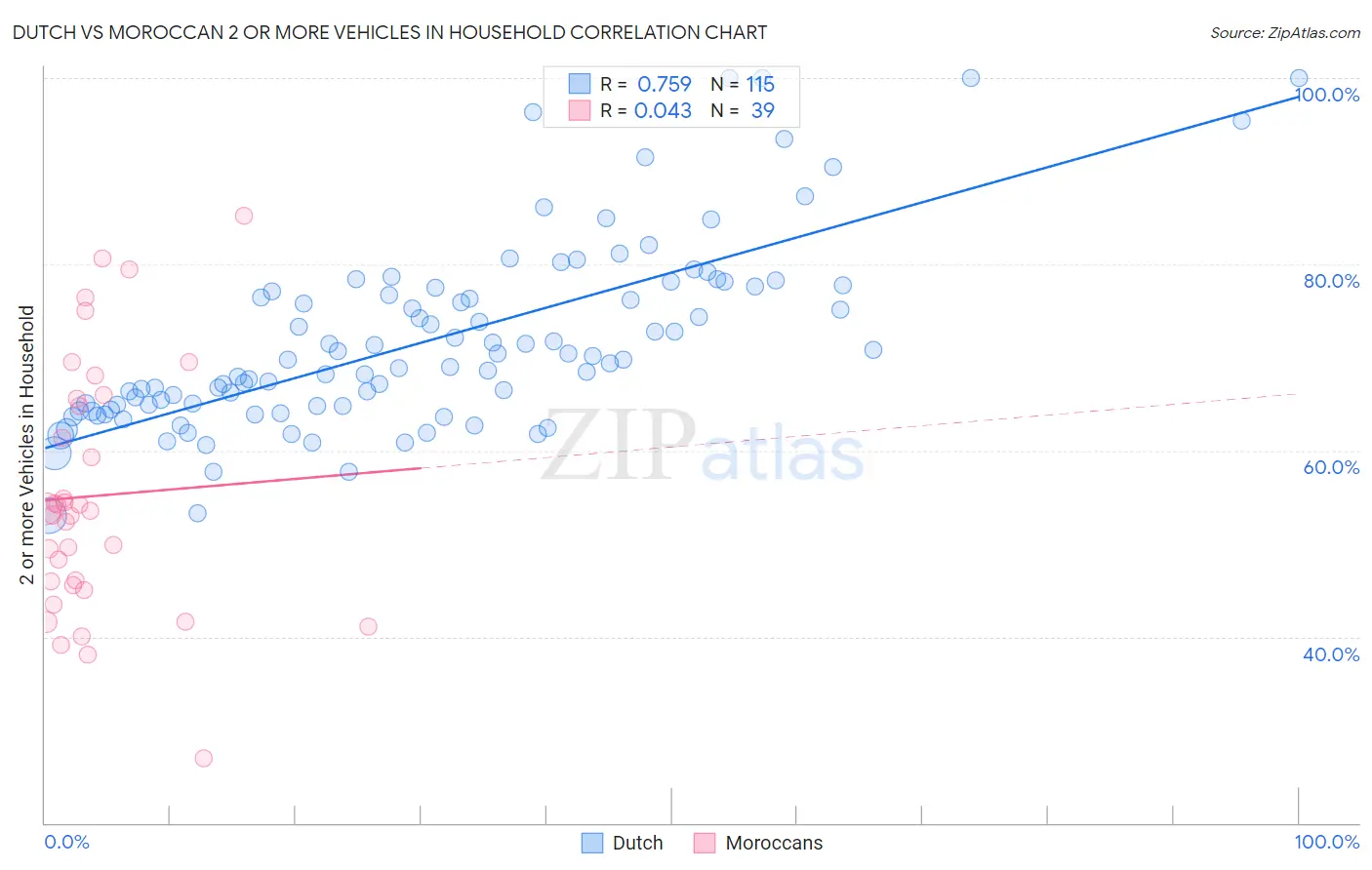 Dutch vs Moroccan 2 or more Vehicles in Household