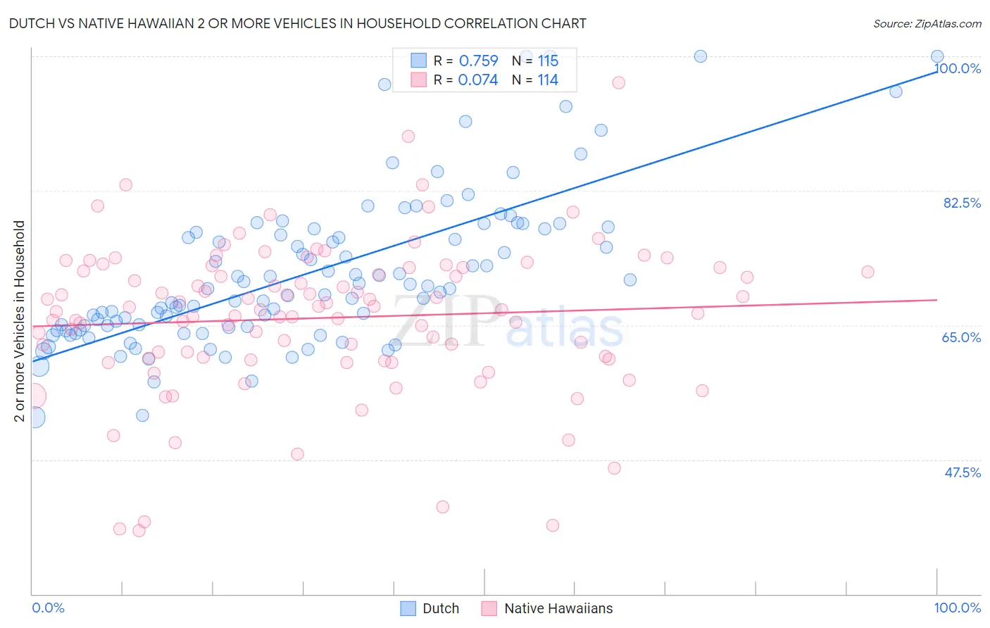 Dutch vs Native Hawaiian 2 or more Vehicles in Household