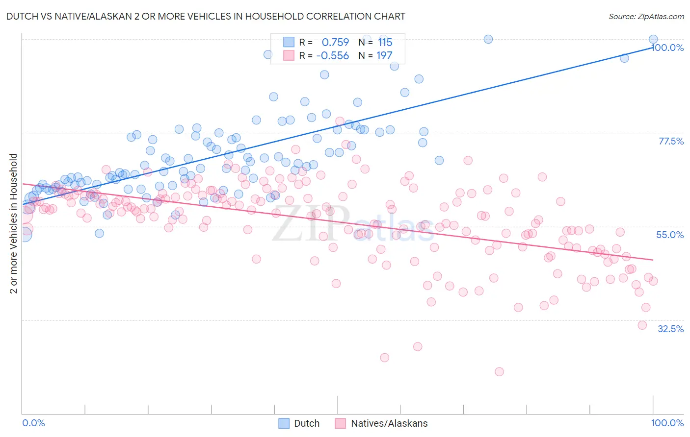 Dutch vs Native/Alaskan 2 or more Vehicles in Household