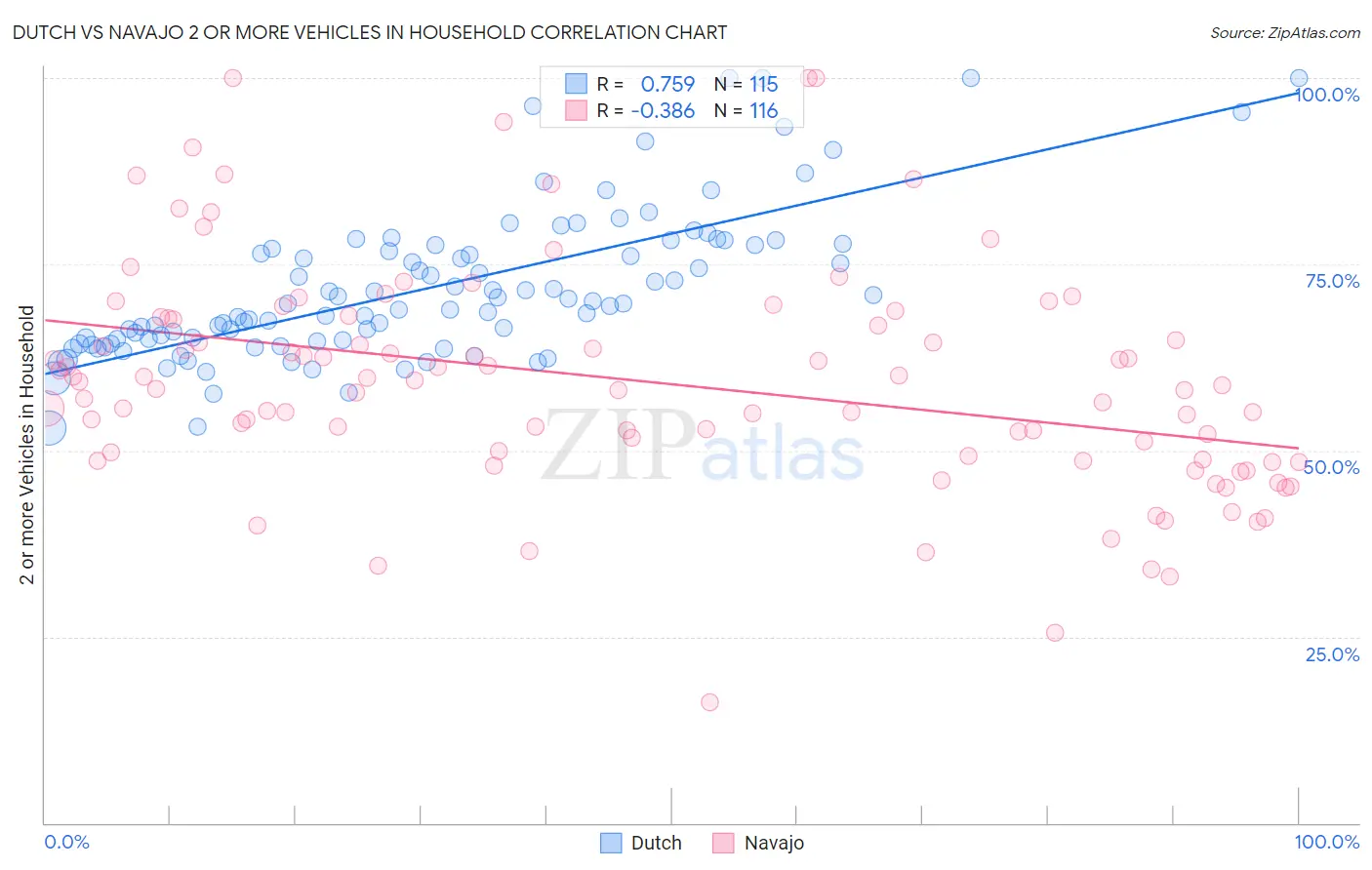 Dutch vs Navajo 2 or more Vehicles in Household