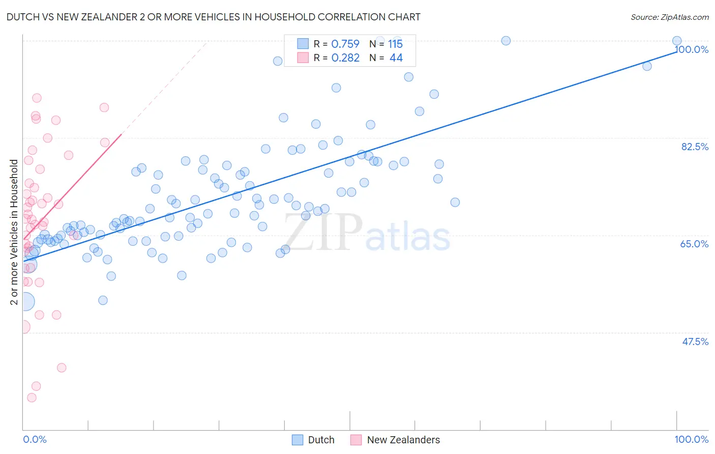 Dutch vs New Zealander 2 or more Vehicles in Household