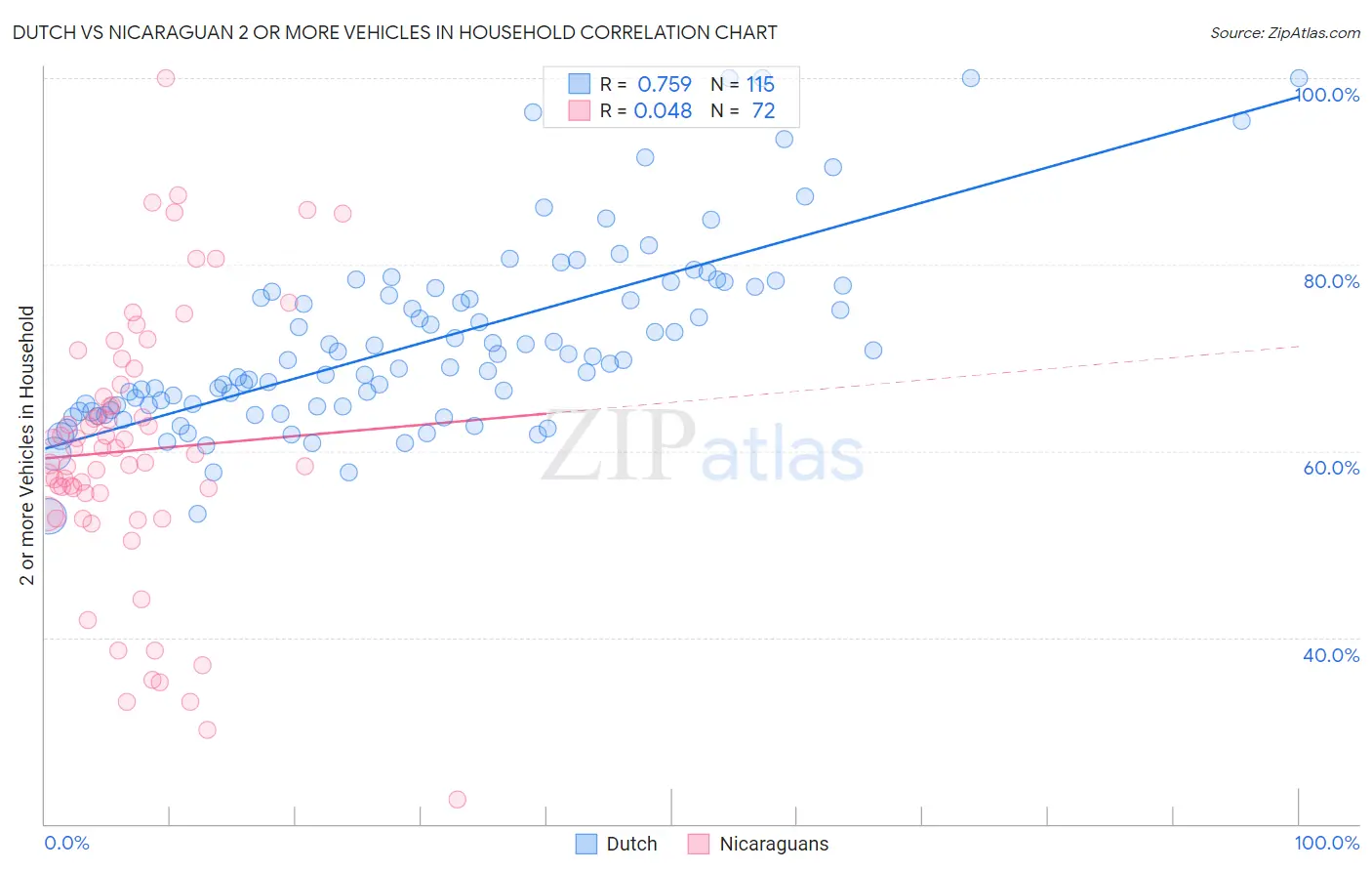 Dutch vs Nicaraguan 2 or more Vehicles in Household