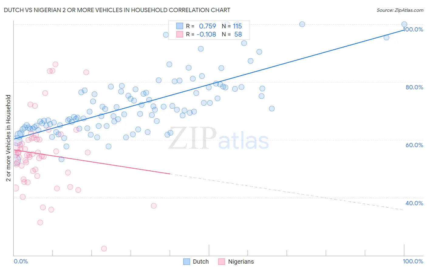 Dutch vs Nigerian 2 or more Vehicles in Household