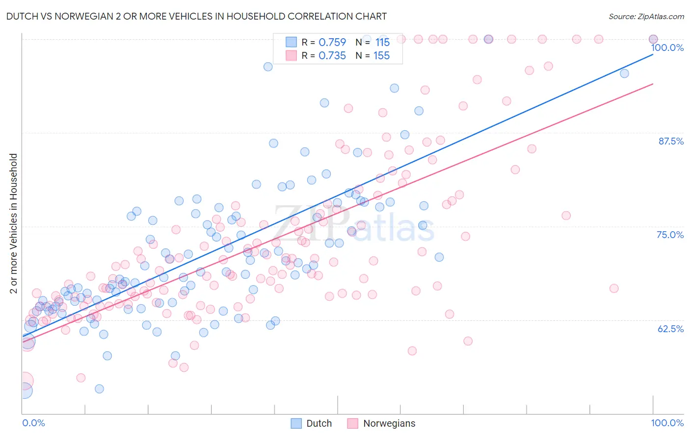 Dutch vs Norwegian 2 or more Vehicles in Household