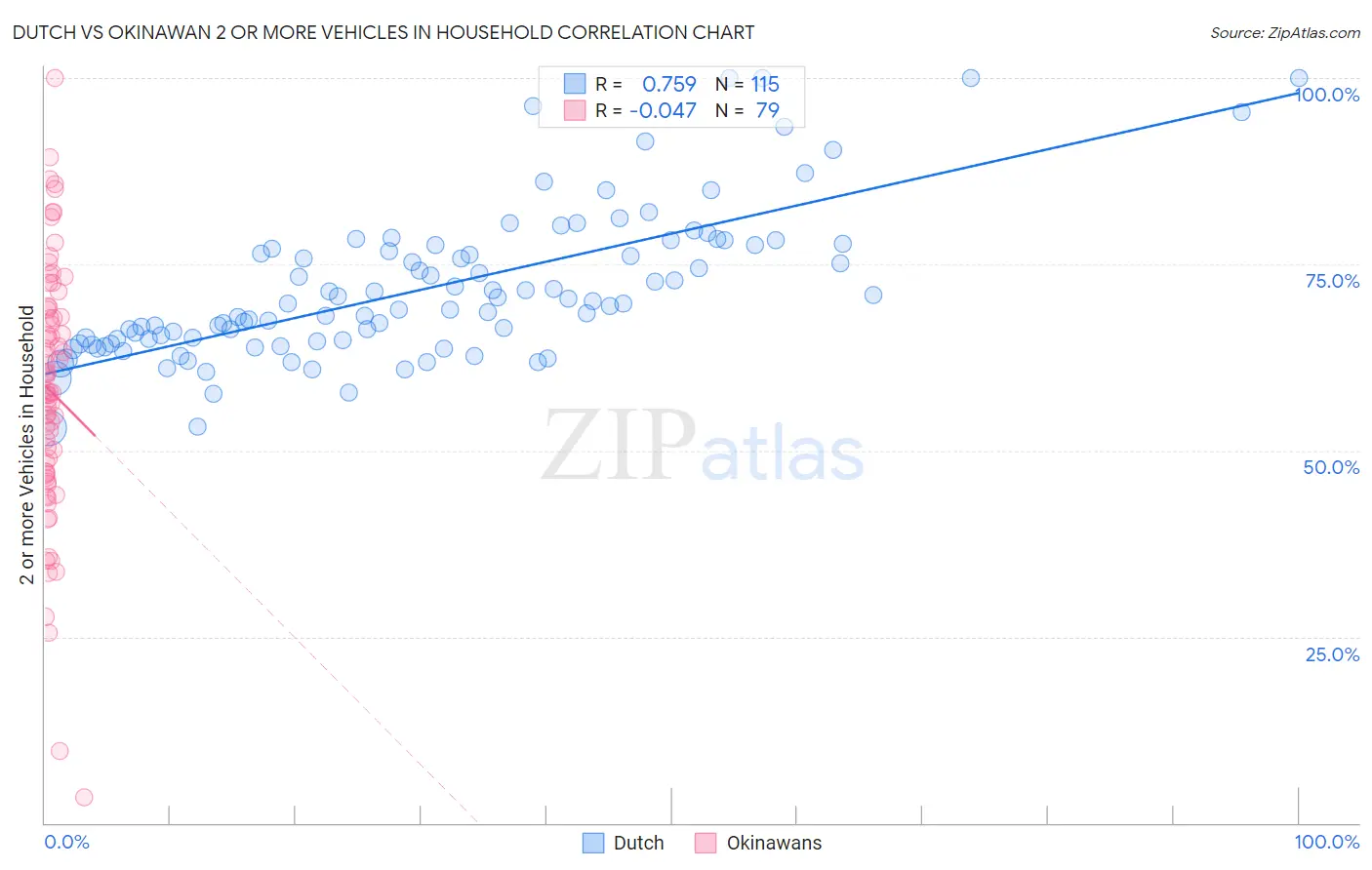 Dutch vs Okinawan 2 or more Vehicles in Household