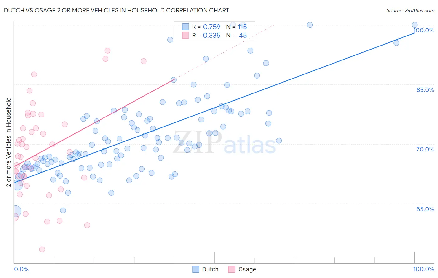 Dutch vs Osage 2 or more Vehicles in Household