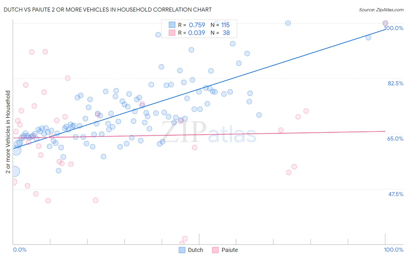 Dutch vs Paiute 2 or more Vehicles in Household