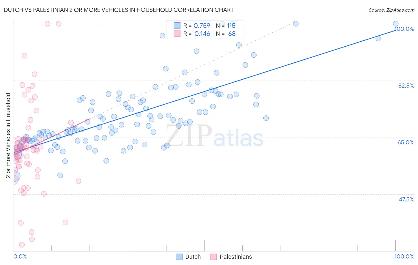 Dutch vs Palestinian 2 or more Vehicles in Household