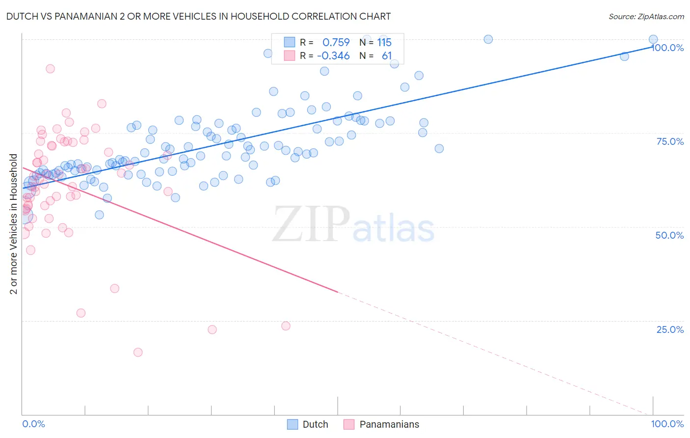 Dutch vs Panamanian 2 or more Vehicles in Household