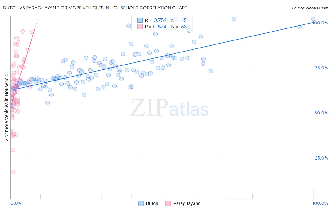 Dutch vs Paraguayan 2 or more Vehicles in Household