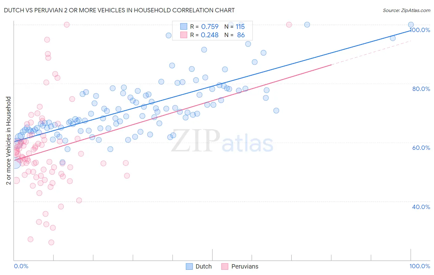 Dutch vs Peruvian 2 or more Vehicles in Household
