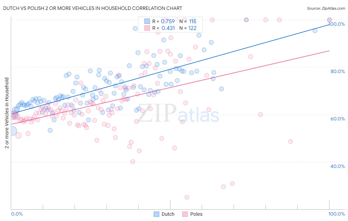 Dutch vs Polish 2 or more Vehicles in Household