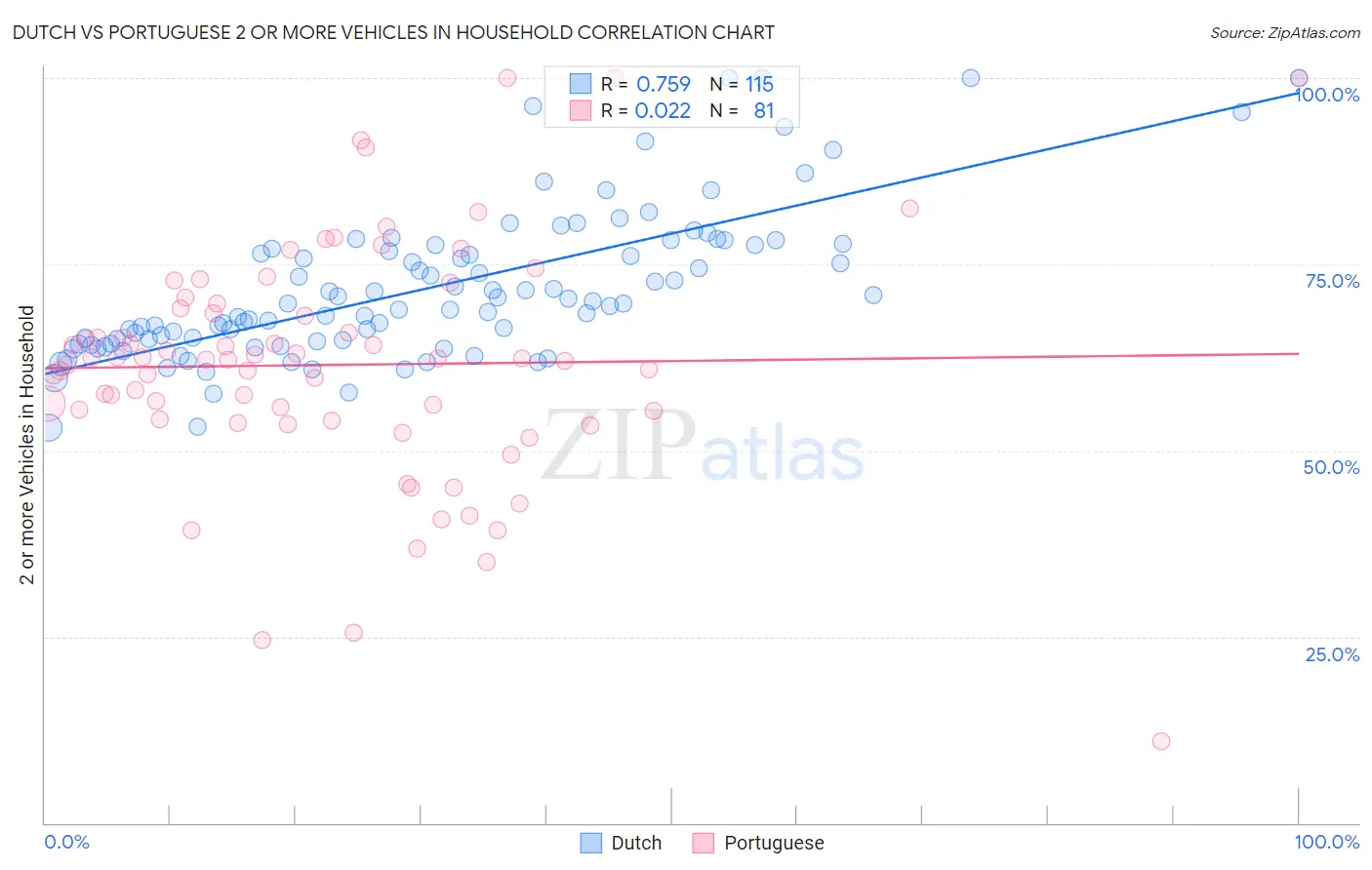 Dutch vs Portuguese 2 or more Vehicles in Household