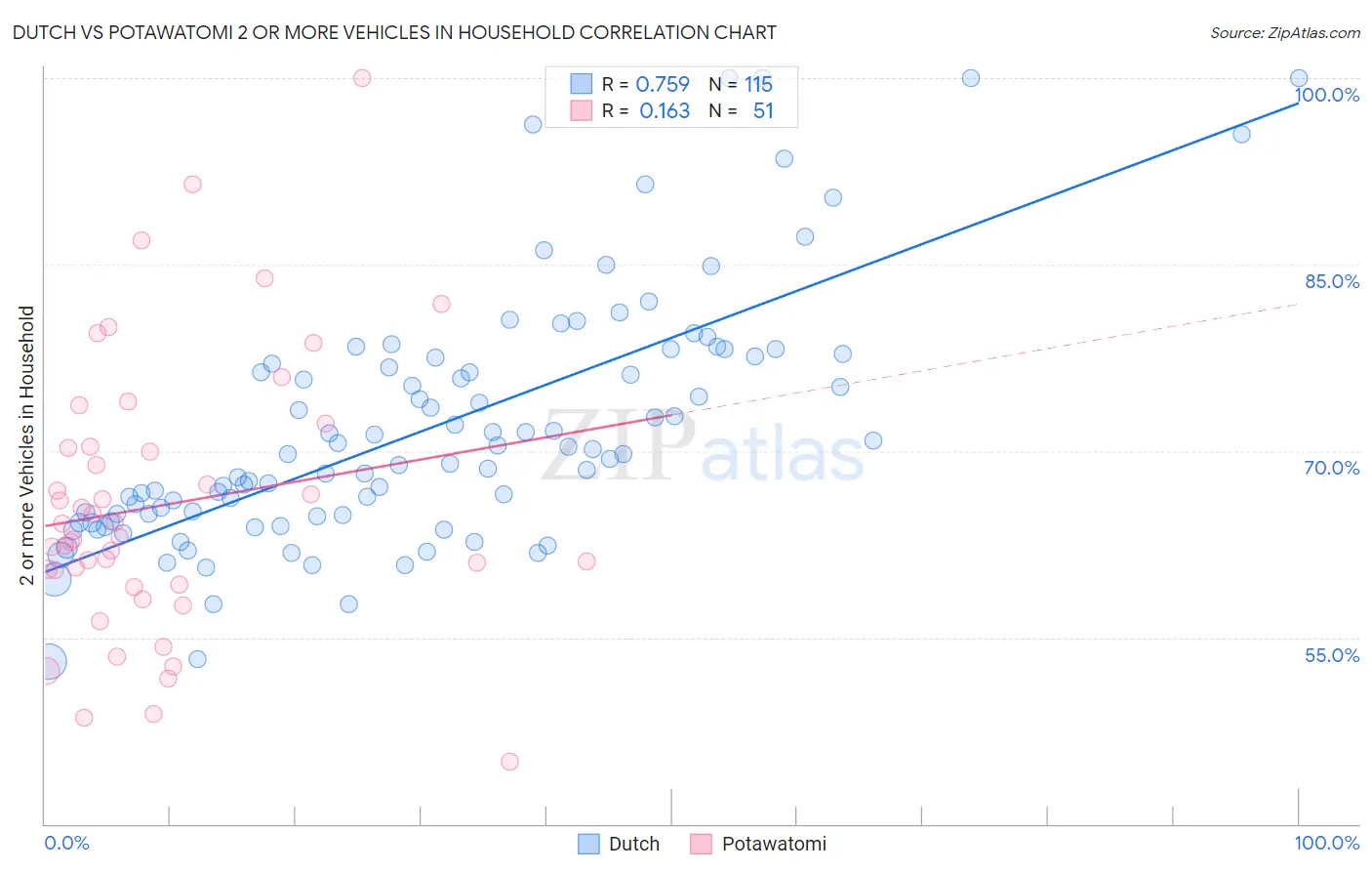 Dutch vs Potawatomi 2 or more Vehicles in Household
