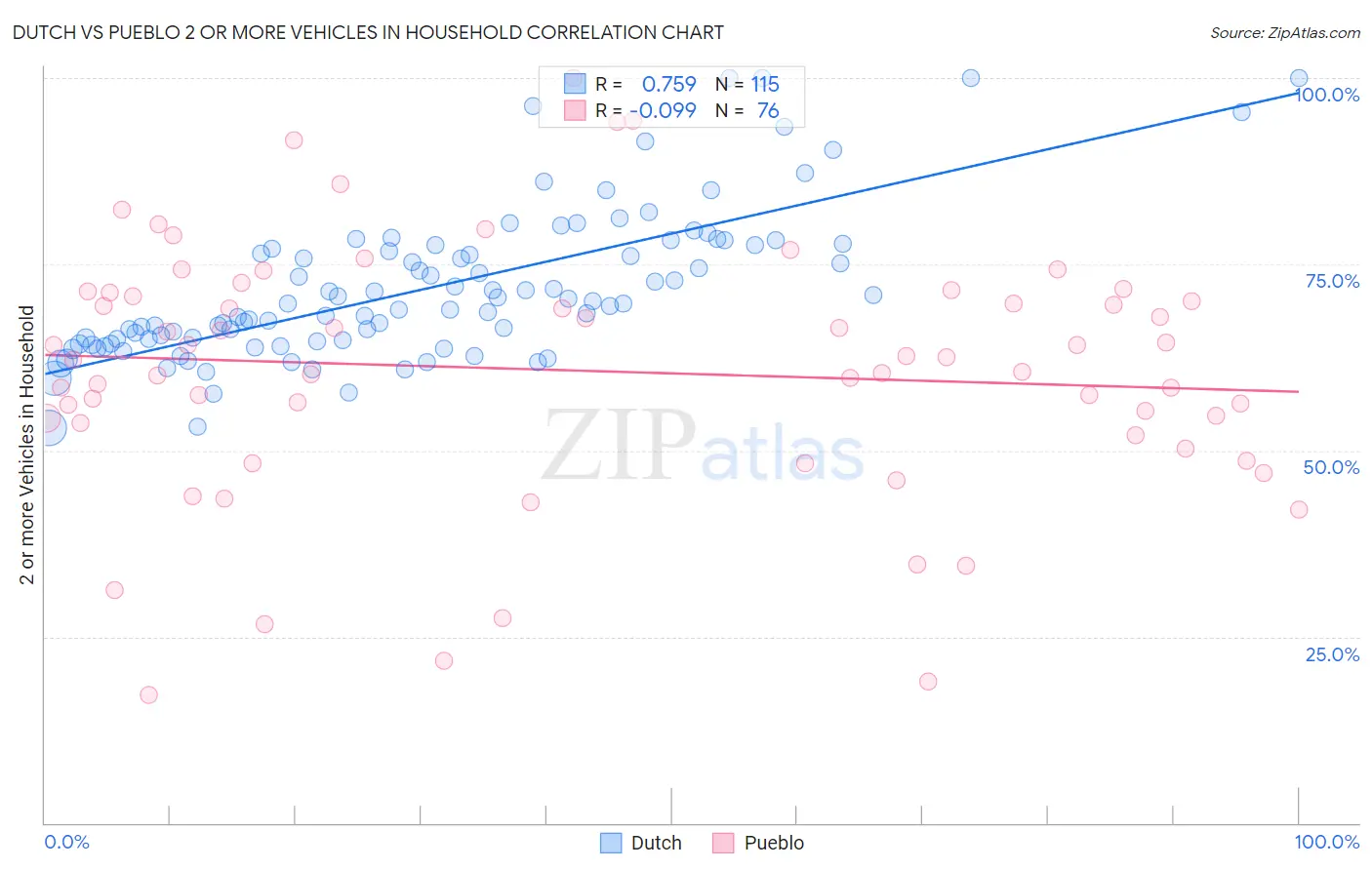 Dutch vs Pueblo 2 or more Vehicles in Household