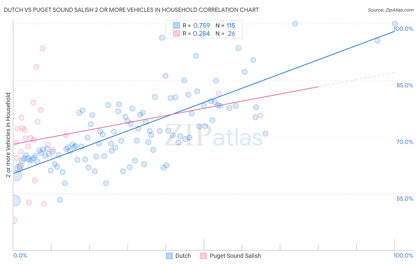 Dutch vs Puget Sound Salish 2 or more Vehicles in Household