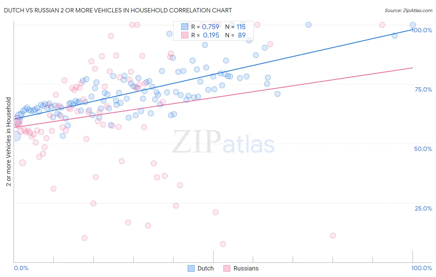 Dutch vs Russian 2 or more Vehicles in Household