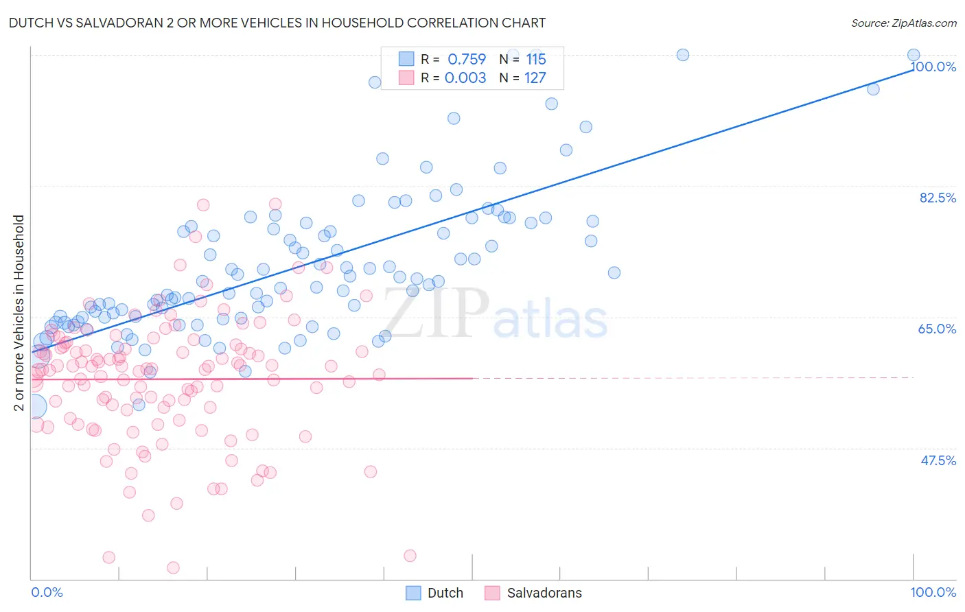 Dutch vs Salvadoran 2 or more Vehicles in Household